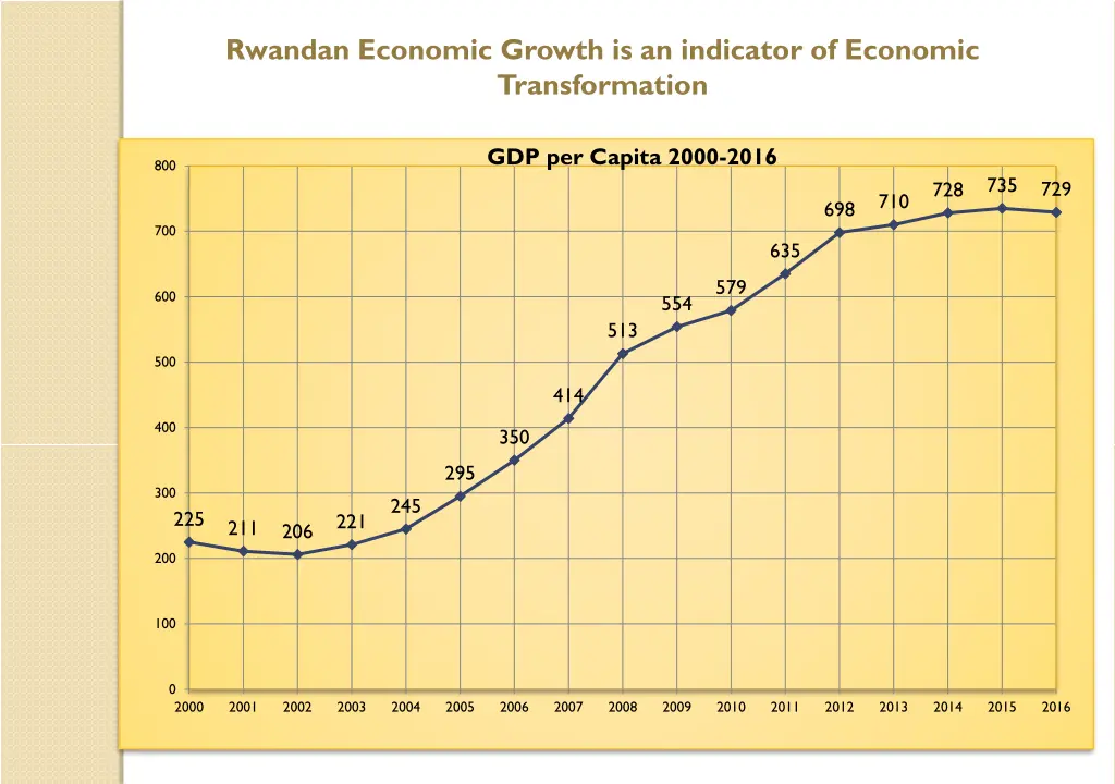 rwandan economic growth is an indicator 1
