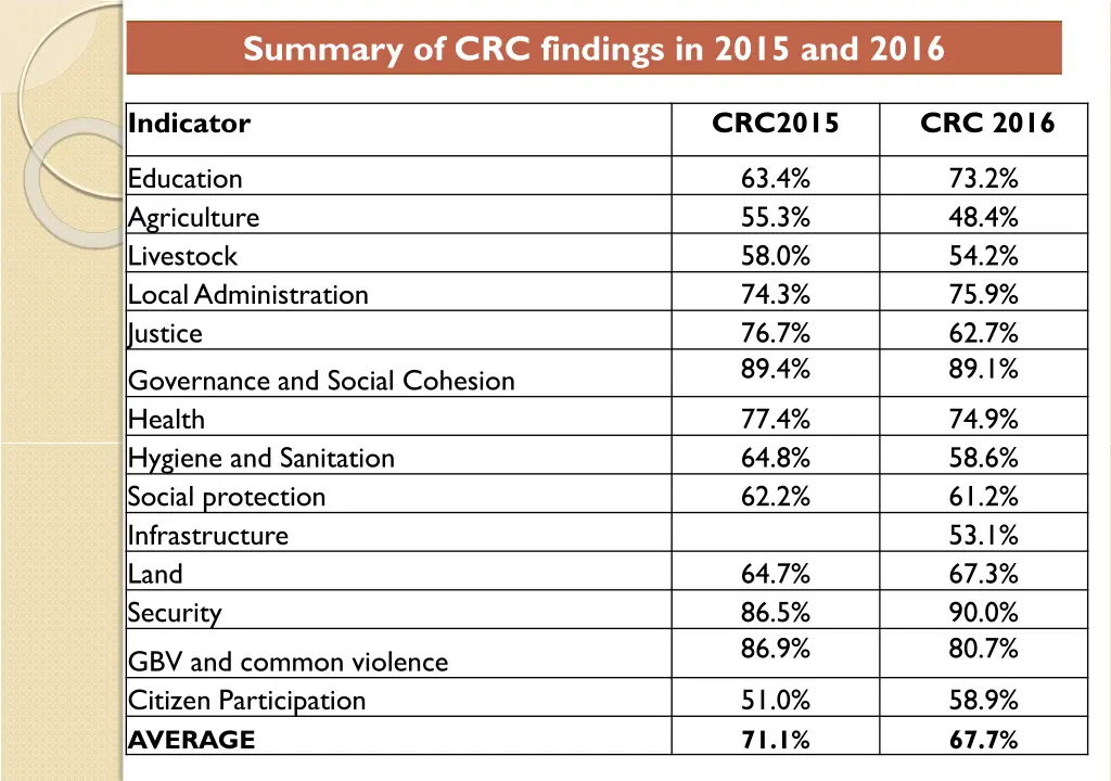 summary of crc findings in 2015 and 2016