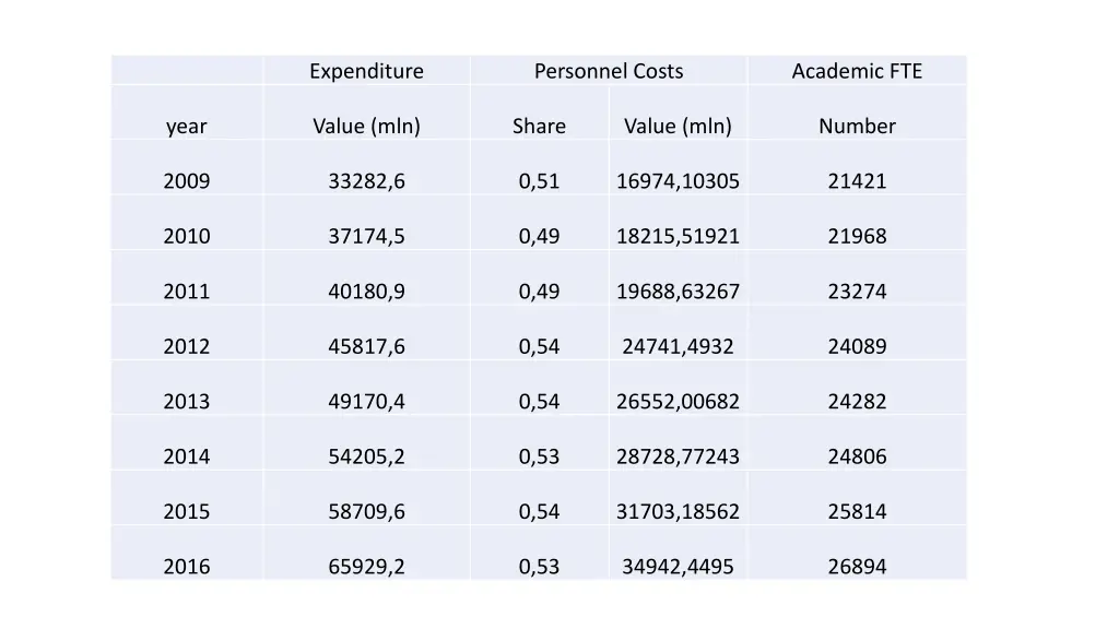 expenditure