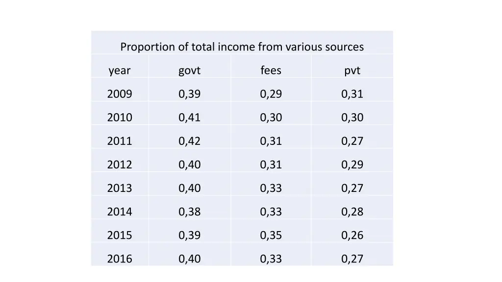 proportion of total income from various sources