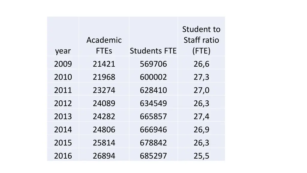 student to staff ratio