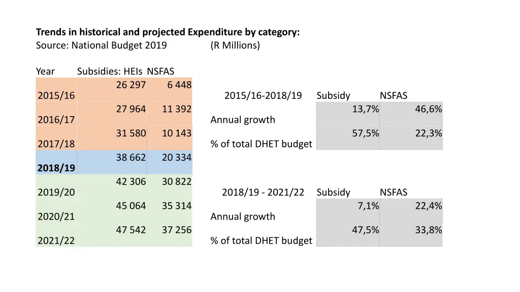 trends in historical and projected expenditure 1