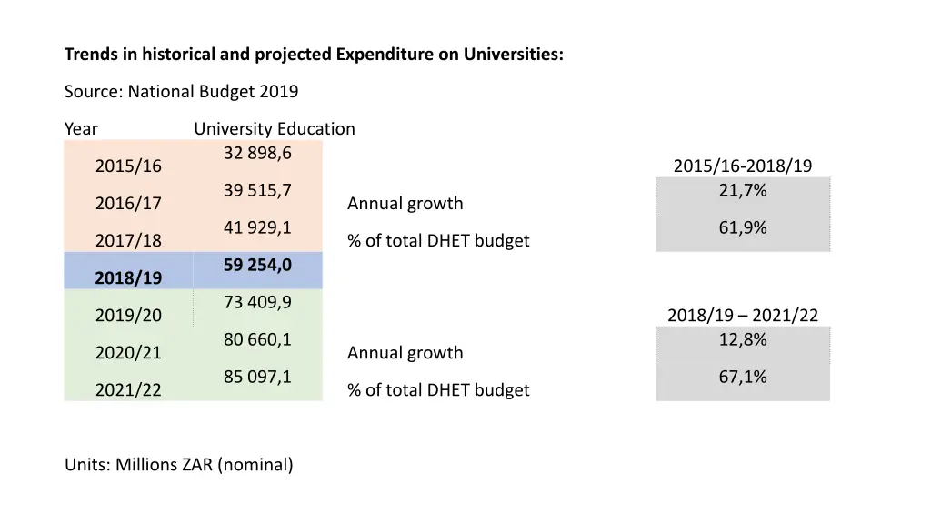 trends in historical and projected expenditure