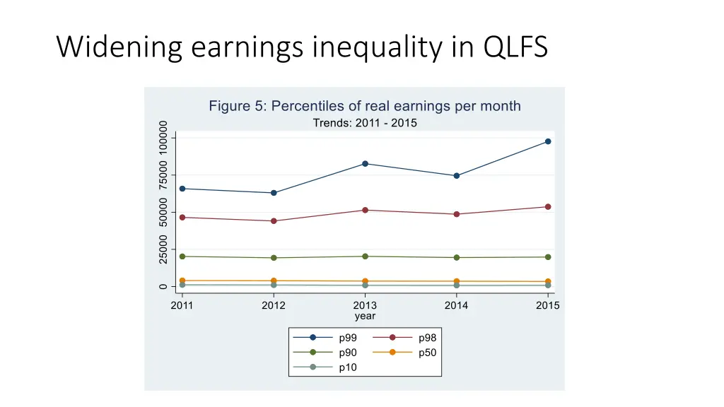 widening earnings inequality in qlfs