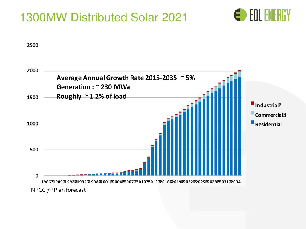 1300mw distributed solar 2021
