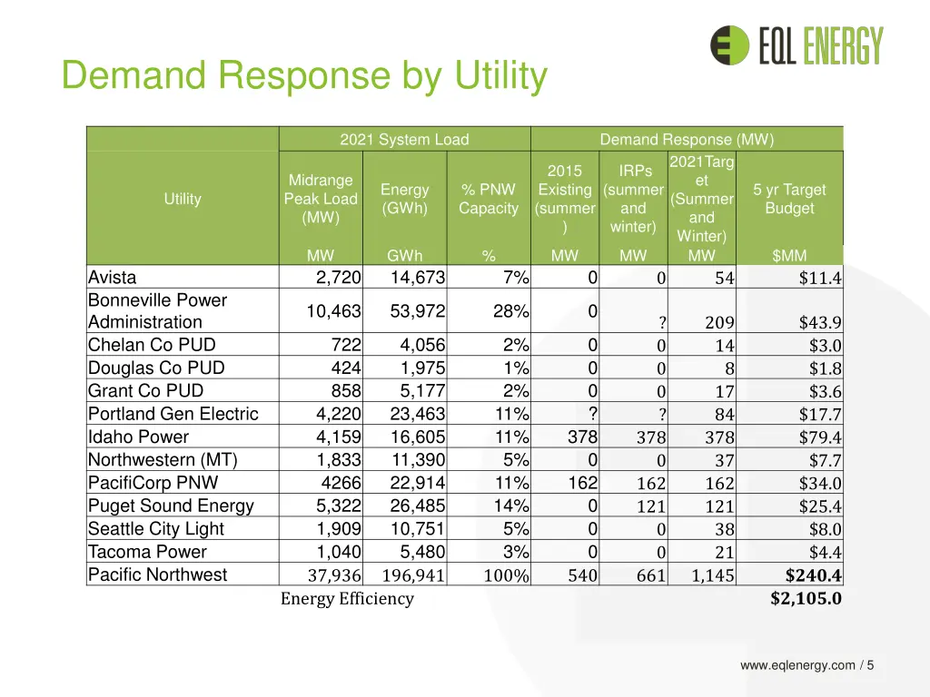 demand response by utility