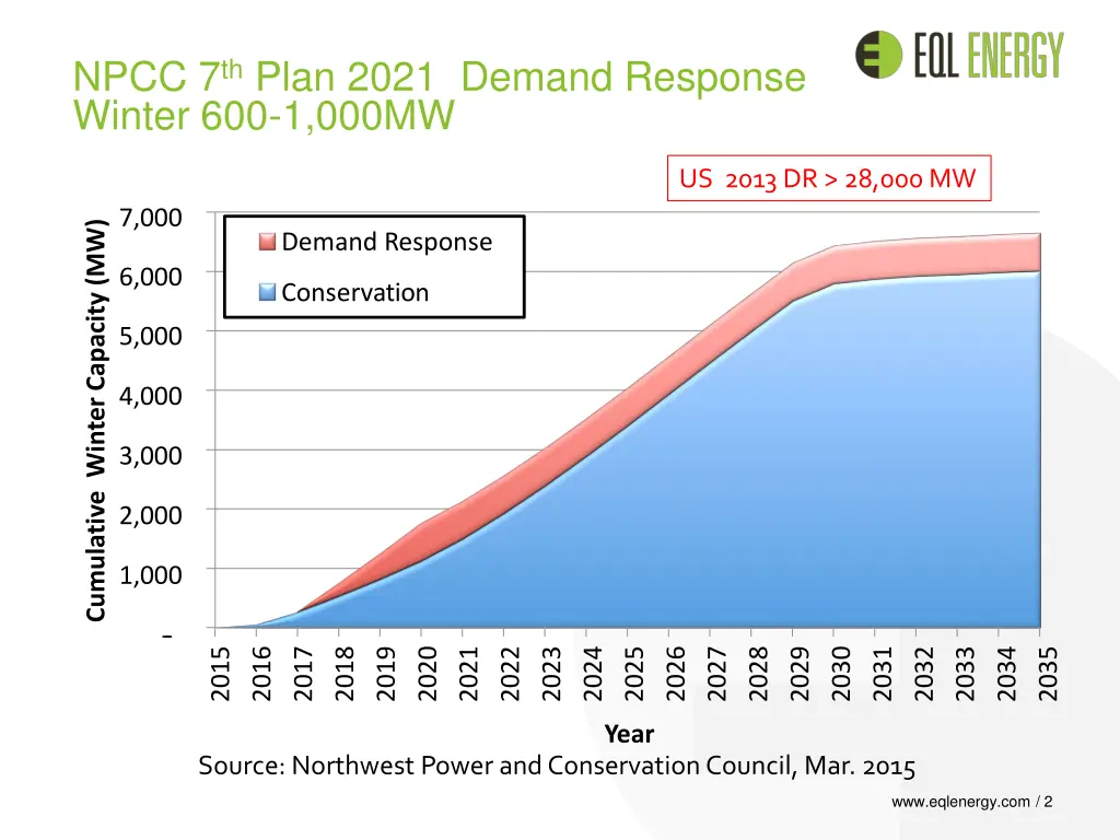 npcc 7 th plan 2021 demand response winter
