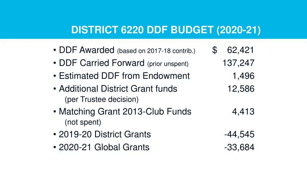 district 6220 ddf budget 2020 21