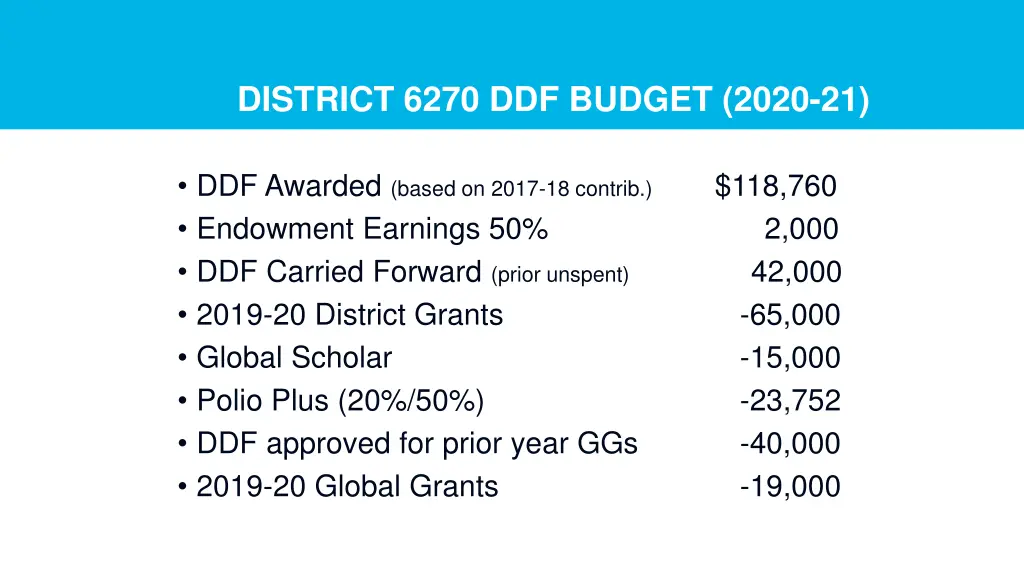 district 6270 ddf budget 2020 21