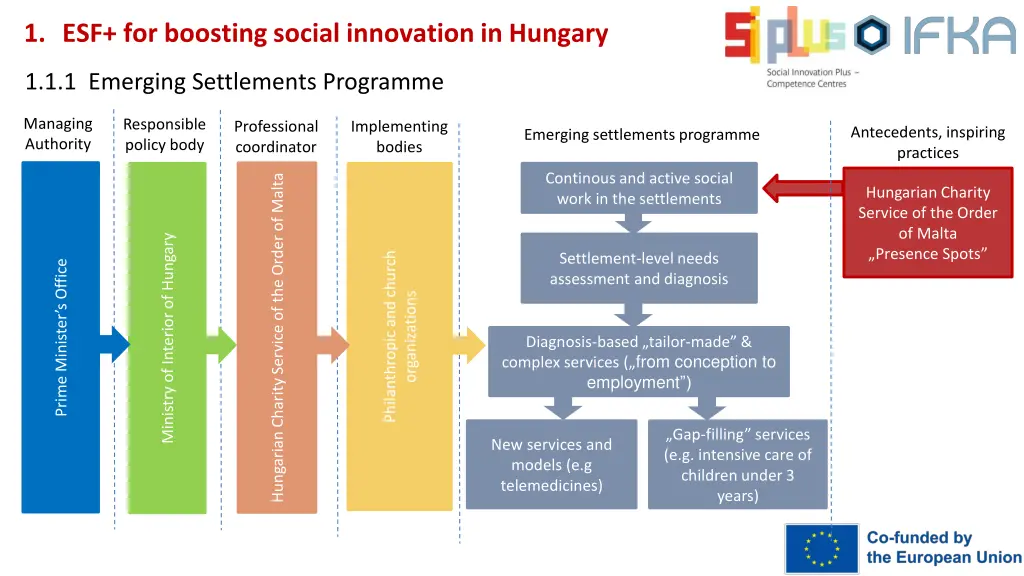 1 esf for boosting social innovation in hungary 2