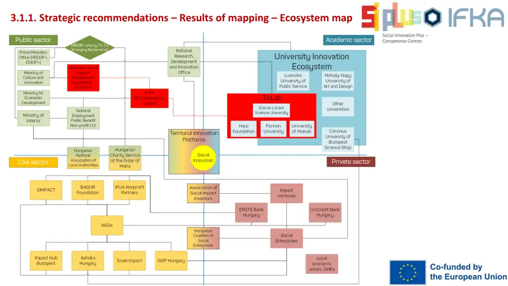 3 1 1 strategic recommendations results