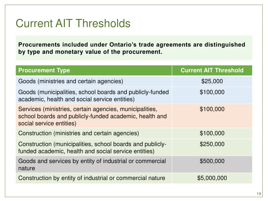 current ait thresholds