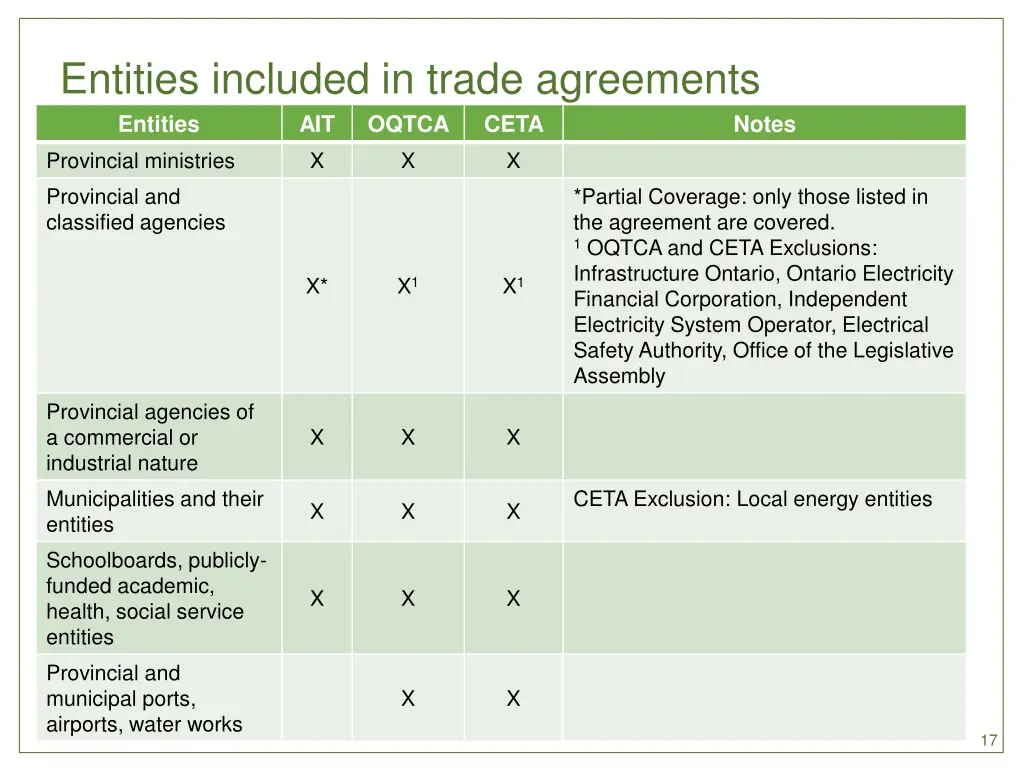 entities included in trade agreements 1