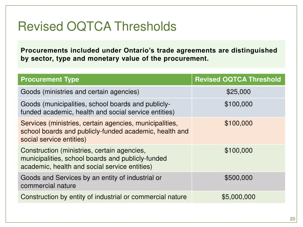revised oqtca thresholds