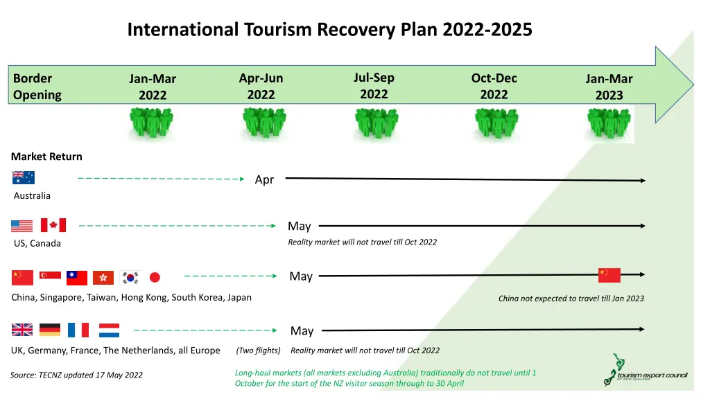 international tourism recovery plan 2022 2025