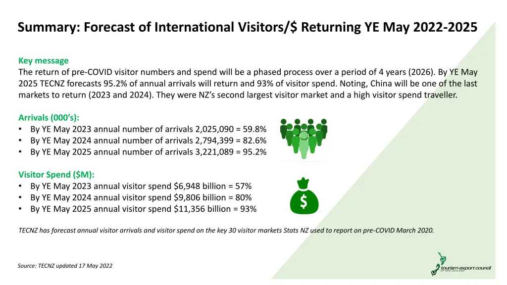 summary forecast of international visitors