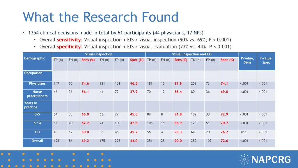what the research found