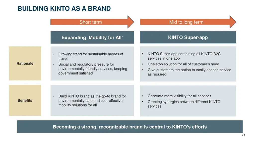 building kinto as a brand