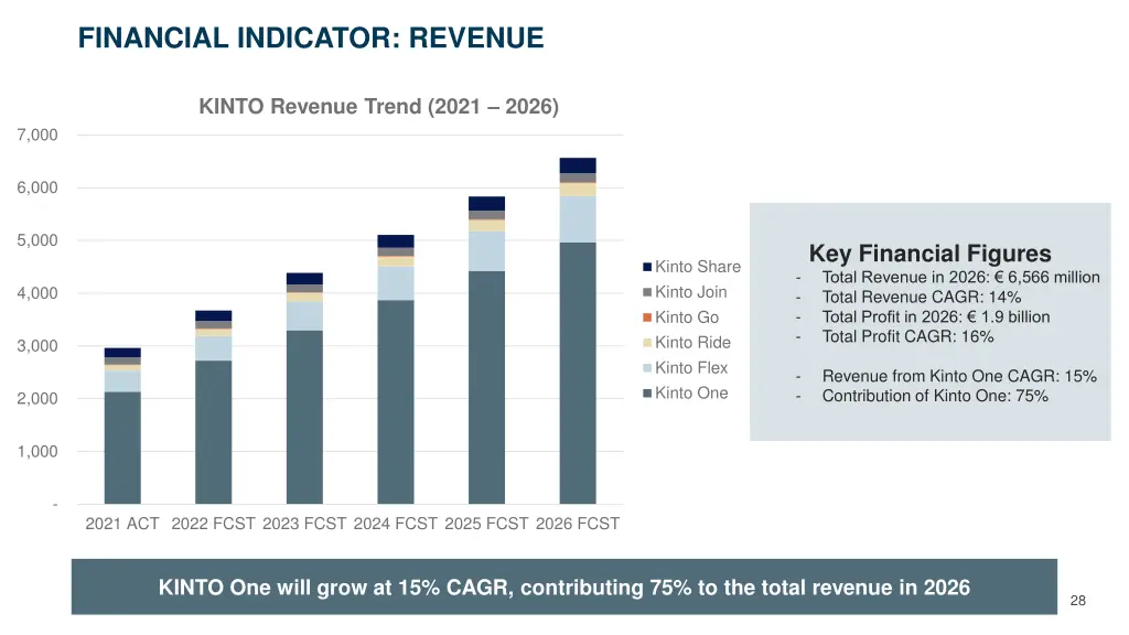 financial indicator revenue