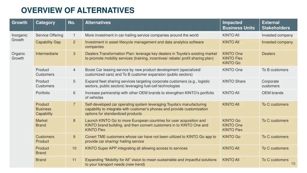 overview of alternatives