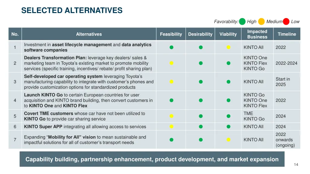 selected alternatives