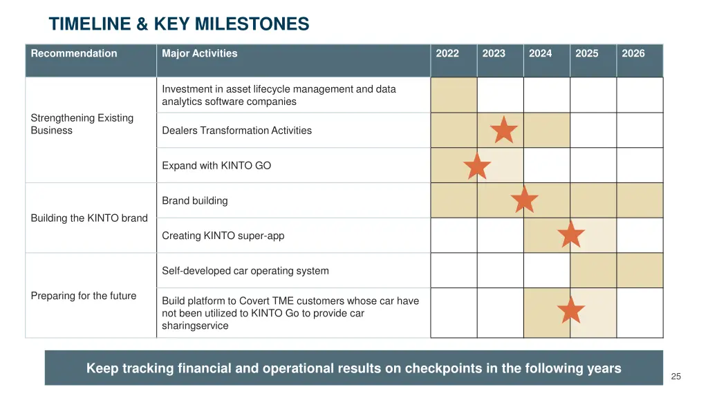 timeline key milestones