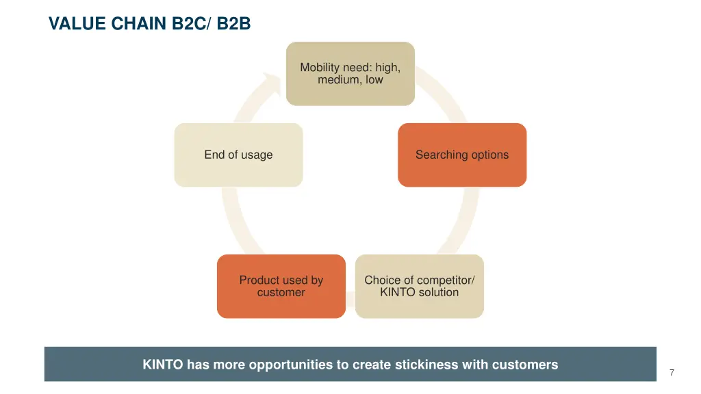 value chain b2c b2b