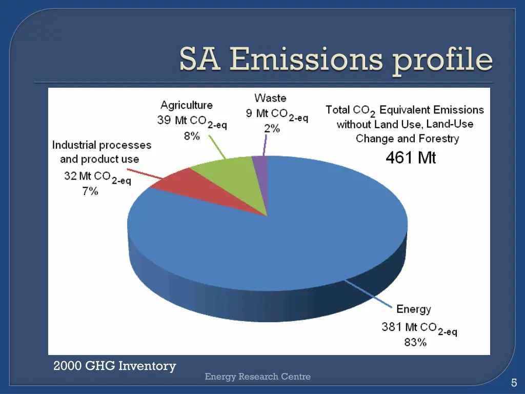 2000 ghg inventory