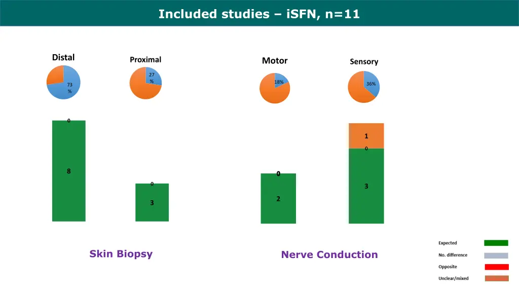 included studies isfn n 11 1