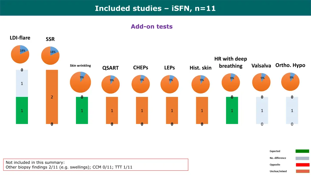 included studies isfn n 11 3