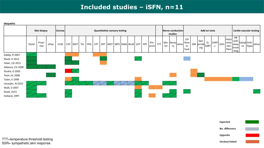 included studies isfn n 11
