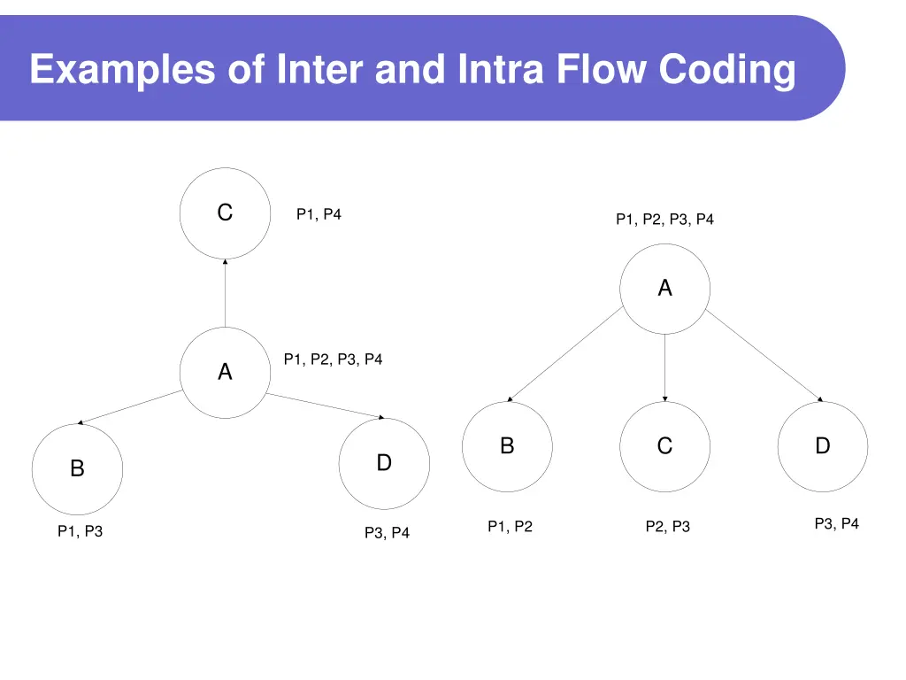 examples of inter and intra flow coding