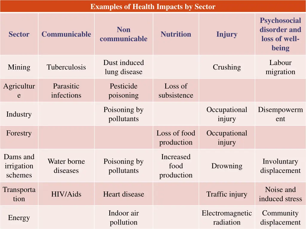 examples of health impacts by sector