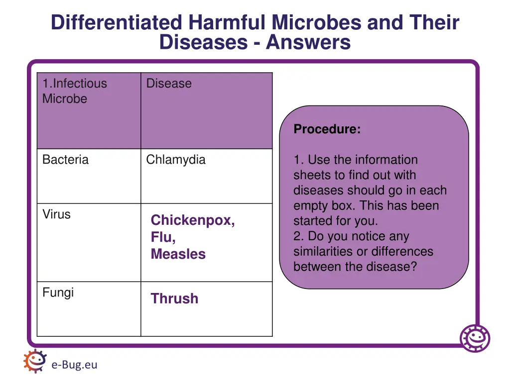 differentiated harmful microbes and their 3