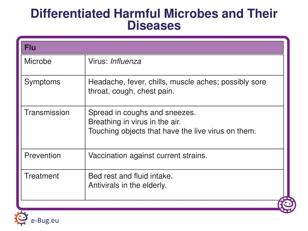 differentiated harmful microbes and their diseases 1