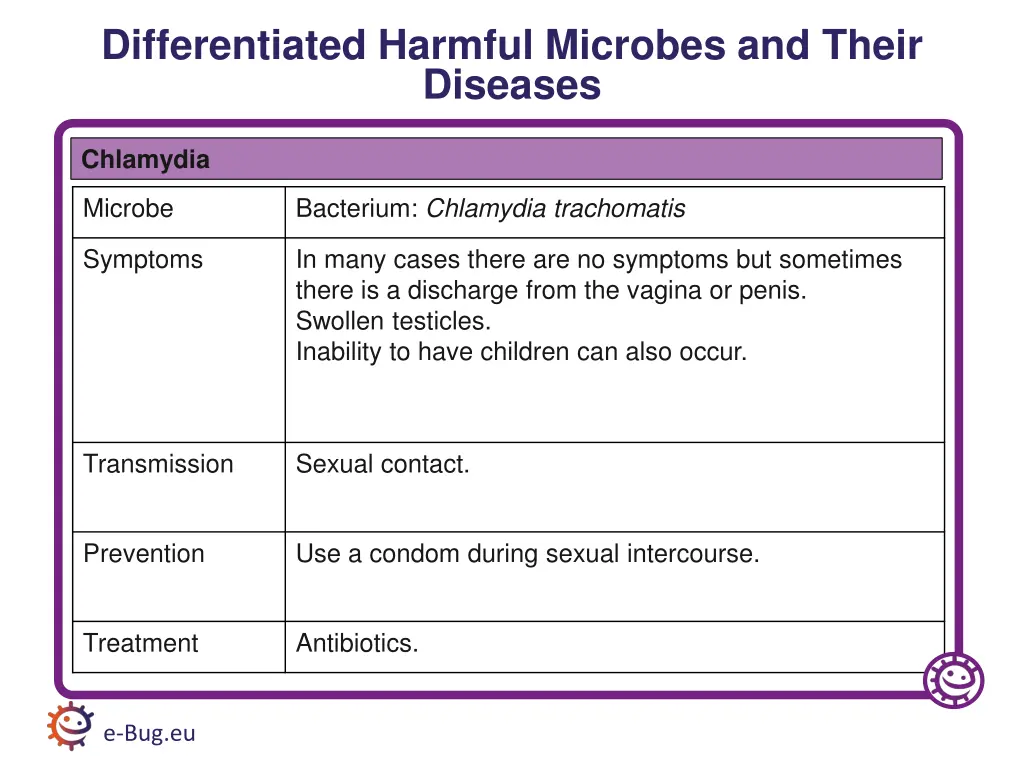 differentiated harmful microbes and their diseases 3