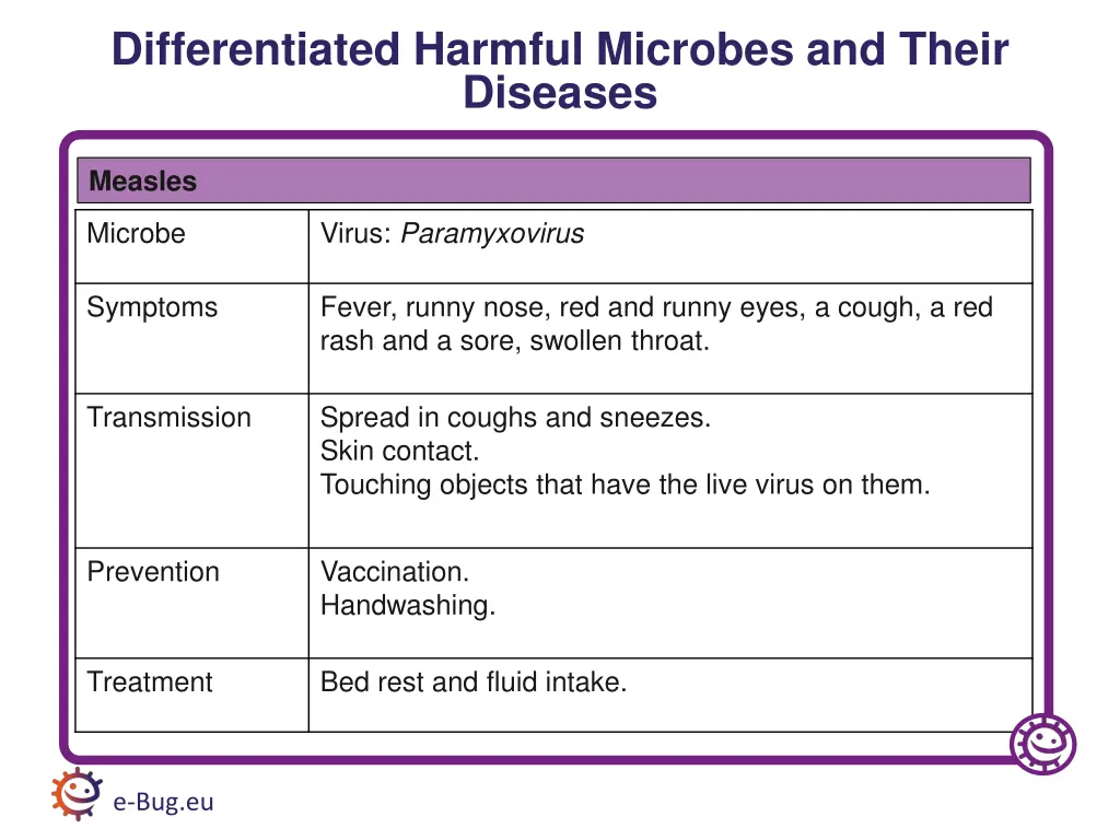 differentiated harmful microbes and their diseases