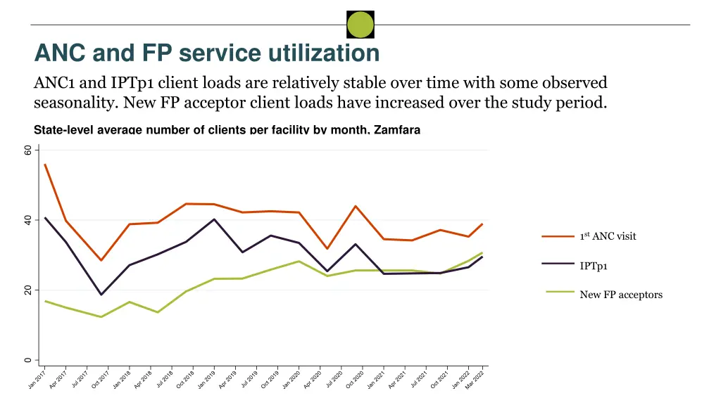 anc and fp service utilization anc1 and iptp1