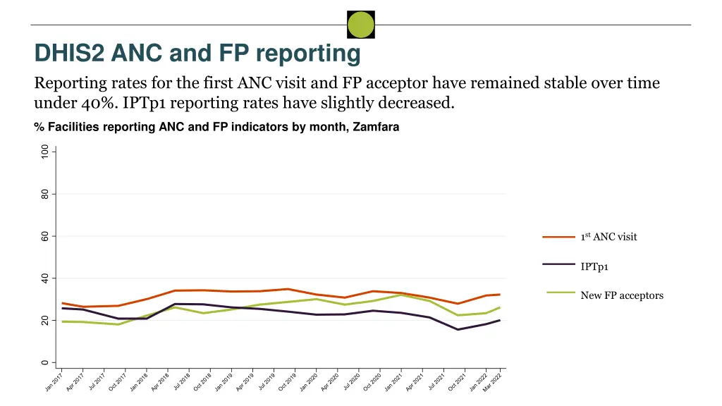 dhis2 anc and fp reporting reporting rates