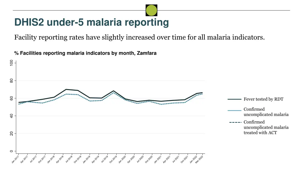 dhis2 under 5 malaria reporting