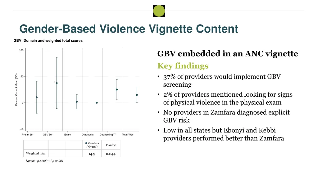 gender based violence vignette content