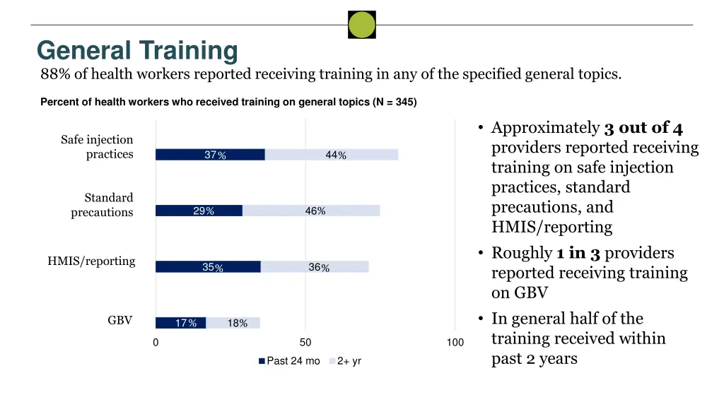 general training 88 of health workers reported