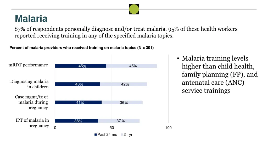 malaria 87 of respondents personally diagnose