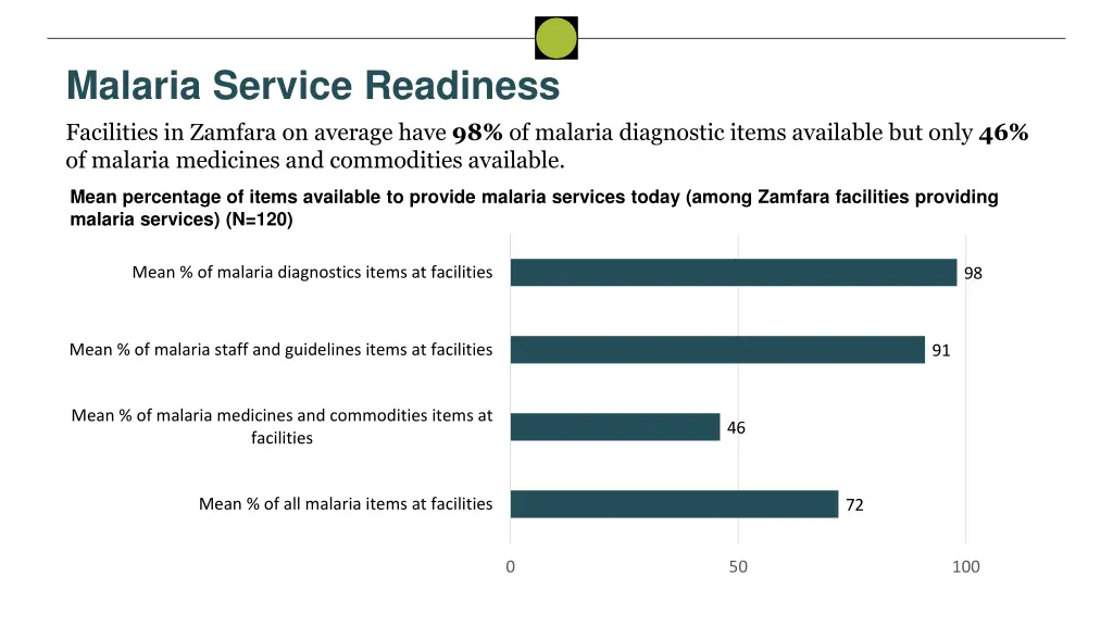 malaria service readiness facilities in zamfara