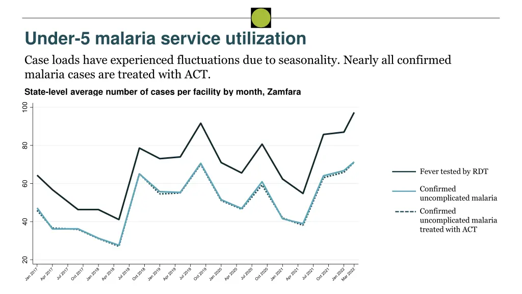 under 5 malaria service utilization case loads