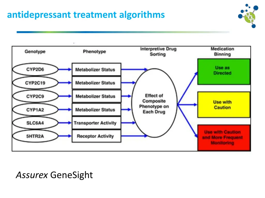antidepressant treatment algorithms