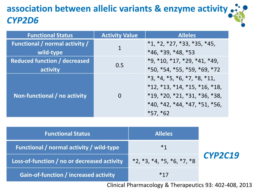 association between allelic variants enzyme