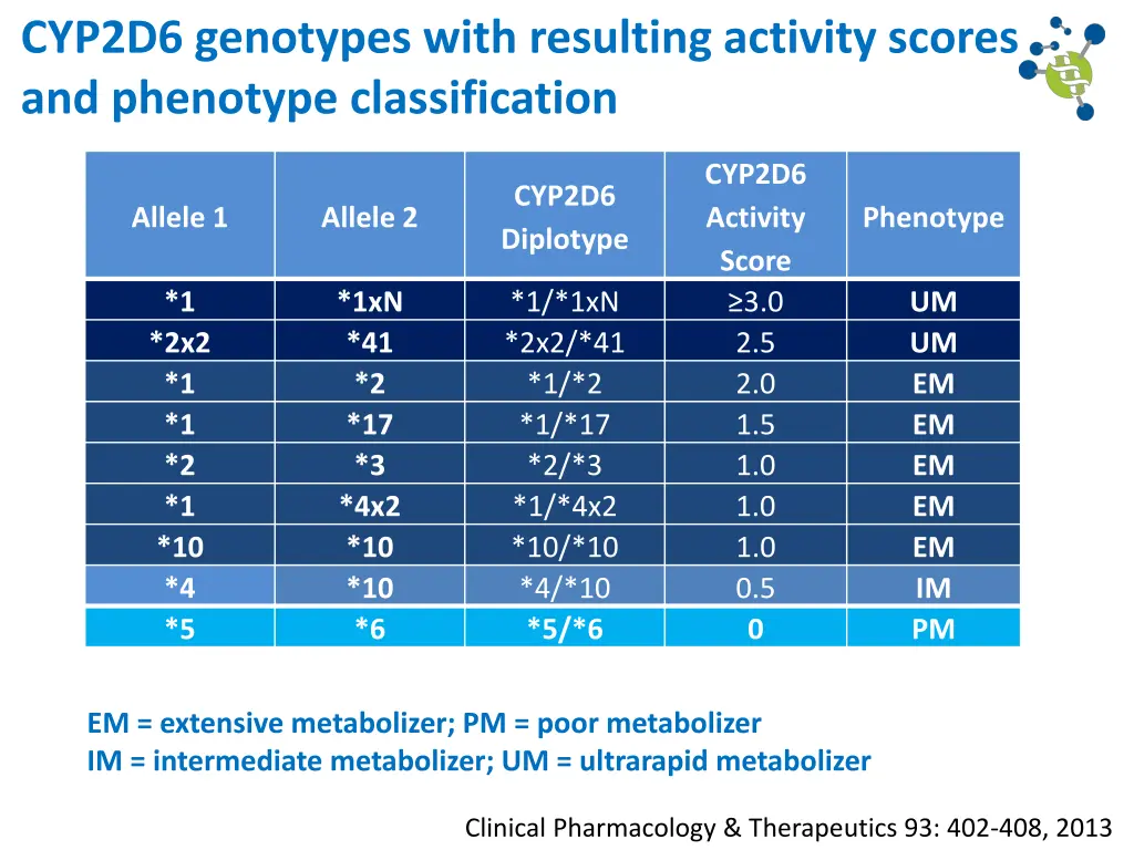 cyp2d6 genotypes with resulting activity scores