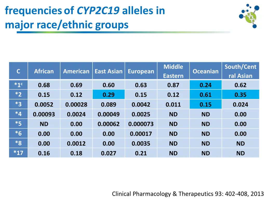 frequencies of cyp2c19 alleles in major race