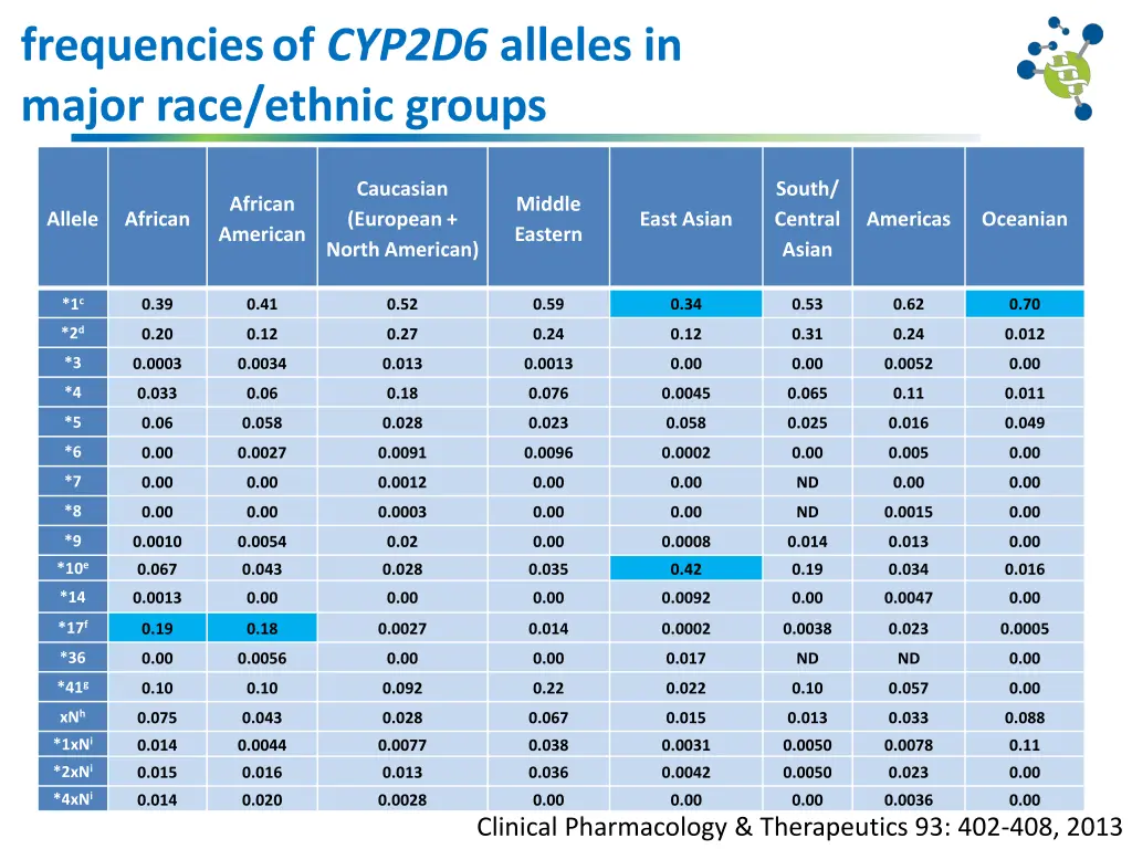 frequencies of cyp2d6 alleles in major race